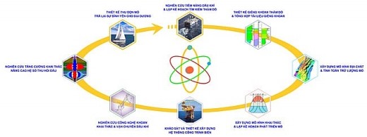 Các chức năng nhiệm vụ của Viện Nghiên cứu Khoa học và Thiết kế dầu khí biển.