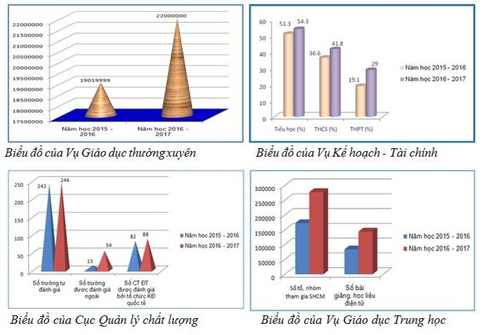 Các loại biểu đồ được dùng trong Báo cáo của Bộ Giáo dục và Đào tạo.