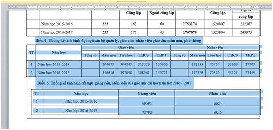 Số giảng viên và nhân viên từ mầm non đến đại học