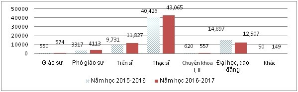 Biểu đồ 7: Số lượng giảng viên các cơ sở giáo dục đại học phân theo trình độ và chức danh khoa học