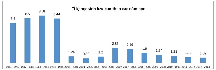 Tỉ lệ học sinh lưu ban theo các năm học.