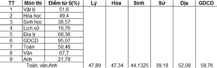 Bảng tính tỷ lệ tốt nghiệp nếu không cộng điểm từ học bạ, bảng do tác giả cung cấp.