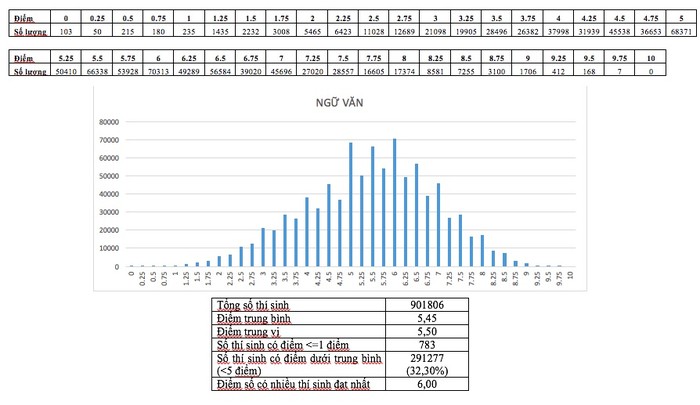 Phổ điểm môn Ngữ văn trong kì thi Trung học phổ thông Quốc gia 2018. Nguồn: Bộ Giáo dục và Đào tạo.