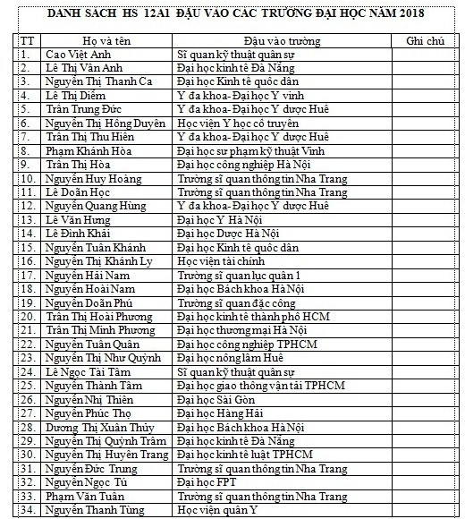 34/34 đều đỗ đại học, nhiều em vào các trường đại học tốp đầu cả nước. (Ảnh: Giáo viên chủ nhiệm cung cấp)