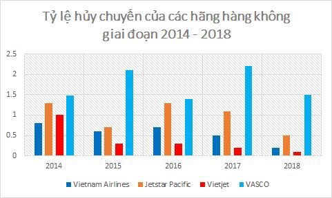 Biểu đồ: Tỷ lệ hủy chuyến các hãng hàng không Việt Nam giai đoạn 2014 - 2018