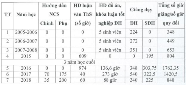 Hình 3: Số giờ hướng dẫn luận văn thạc sĩ của tiến sĩ Lê Nhật Hạnh.