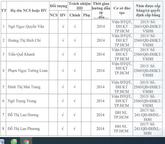 Hình 4: Năm 2014, tiến sĩ Hạnh ghi đã hướng dẫn chính nhiều học viên cao học.