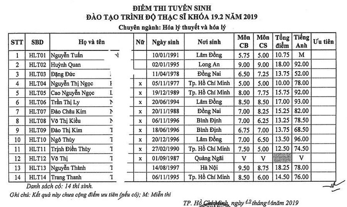 Điểm thi tuyển sinh của 13 thí sinh (đã trừ 1 thí sinh vắng)