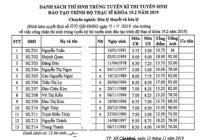 Điểm trúng tuyển của 13 thí sinh, với tỉ lệ 100%