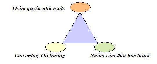 Hình 1: Loại hình quản trị của: Clark (Nguồn: Clark 1983)