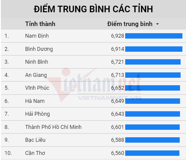 Top 10 địa phương có điểm trung bình thi tốt nghiệp trung học phổ thông cao nhất năm 2020. (Ảnh: Vietnamnet.vn)