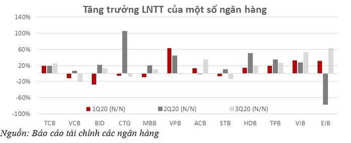 Nguồn: Báo cáo tài chính các ngân hàng