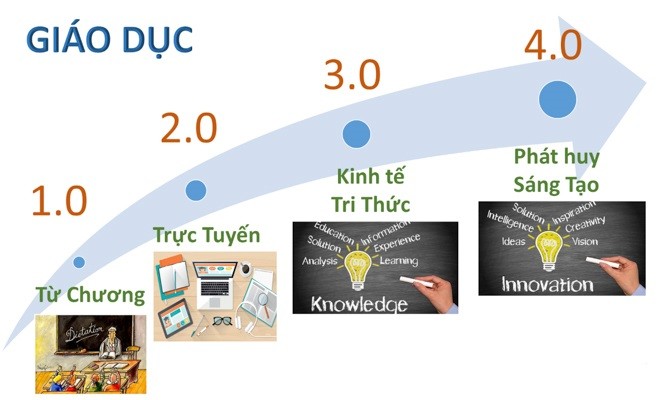 Chúng ta cần thay đổi tư duy giáo dục trong cuộc cách mạng công nghiệp lần thứ tư. (Ảnh minh họa: hvcsnd.edu.vn)