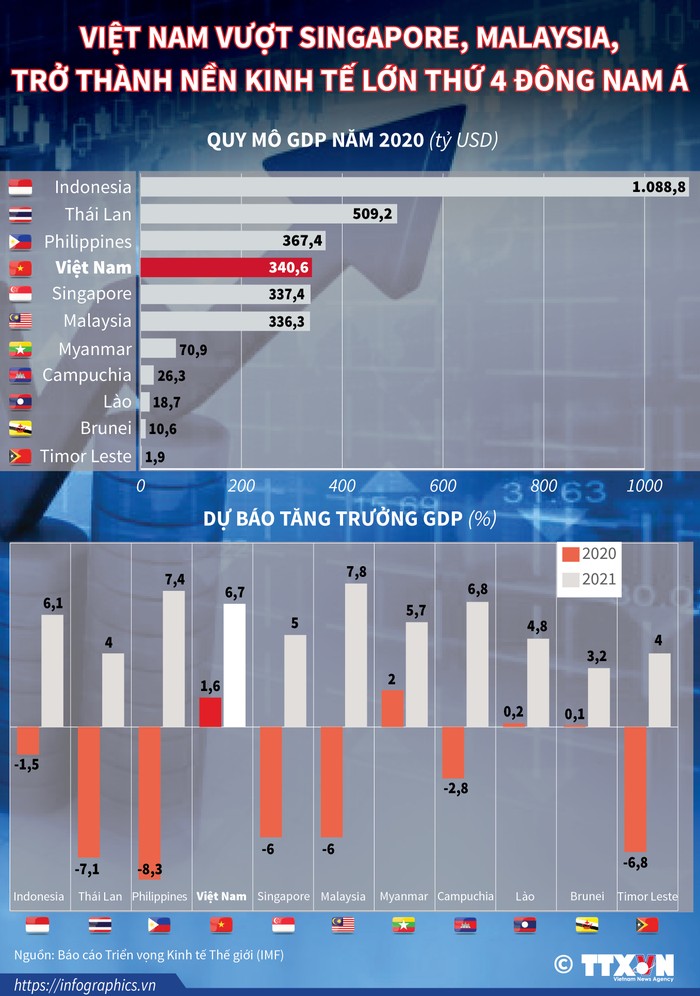 Theo Báo cáo Triển vọng Kinh tế Thế giới, Quỹ Tiền tệ Quốc tế (IMF) dự báo GDP Việt Nam năm 2020 ước đạt 340,6 tỷ USD, trở thành quốc gia có nền kinh tế lớn thứ 4 khu vực Đông Nam Á.