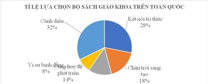 Tỷ lệ lựa chọn sách giáo khoa lớp 1 năm học 2020-2021. (Ảnh chụp màn hình)