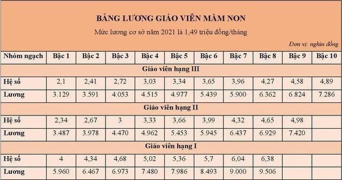 Bảng 1: Bảng lương giáo viên Mầm non