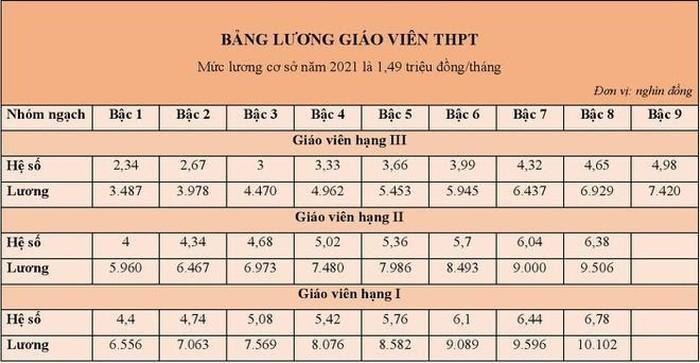 Bảng 2: Bảng lương giáo viên trung học phổ thông