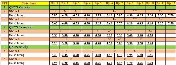 Bảng 3: Dự kiến bảng lương quân nhân chuyên nghiệp năm 2021