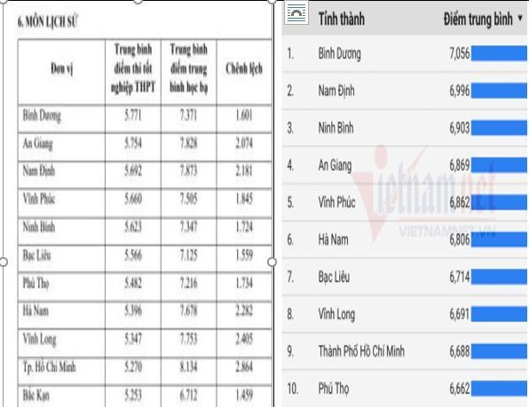 10 địa phương có chênh lệch điểm trung bình học bạ và điểm thi tốt nghiệp phổ thông trung học môn Lịch sử thấp nhất và 10 địa phương có điểm trung bình thi tốt nghiệp phổ thông trung học năm 2021 cao nhất. (Ảnh do tác giả cung cấp)