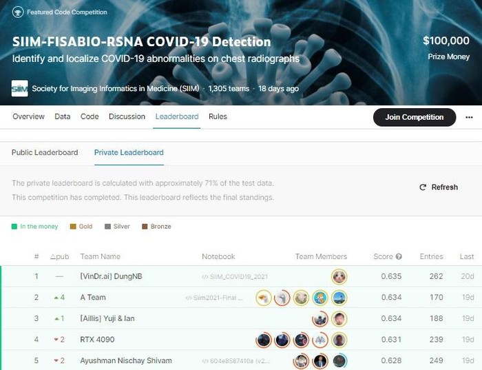 Mô hình VinDr.ai đứng đầu bảng xếp hạng SIIM-FISABIO-RSNA Covid-19 Detection
