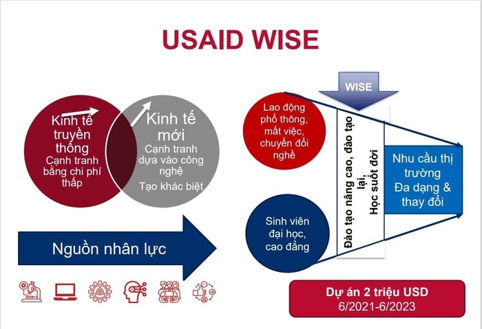 Ảnh chụp nội dung triển khai dự án của ông Phan Vinh Quang, Giám đốc Dự án USAID WISE