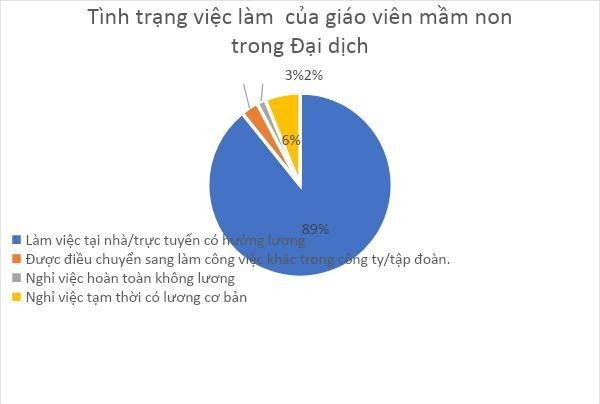 Hình 1: Tình trạng việc làm của giáo viên mầm non tư thục trong Đại dịch