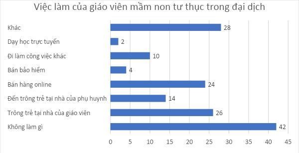 Hình 2: Các công việc của giáo viên mầm non tư thục trong đại dịch