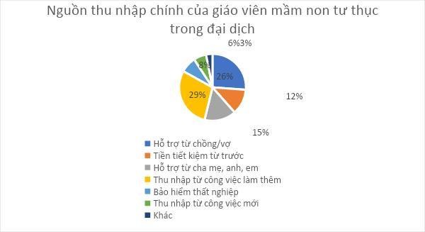 Hình 3: Sinh kế của giáo viên mầm non tư thục trong đại dịch