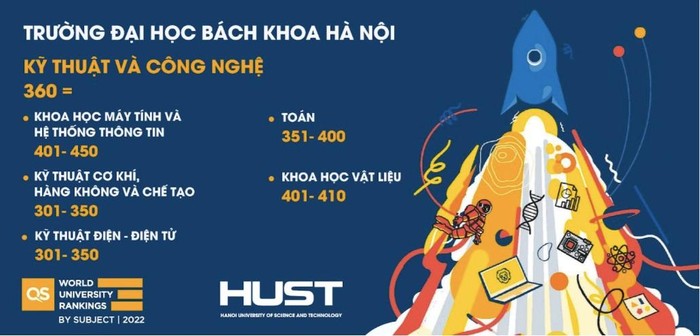 Trong lĩnh vực Kỹ thuật và Công nghệ, Việt Nam có 5 đại học được xếp hạng, trong đó Đại học Bách khoa Hà Nội có thứ hạng cao nhất - 360 thế giới. Ảnh: HUST