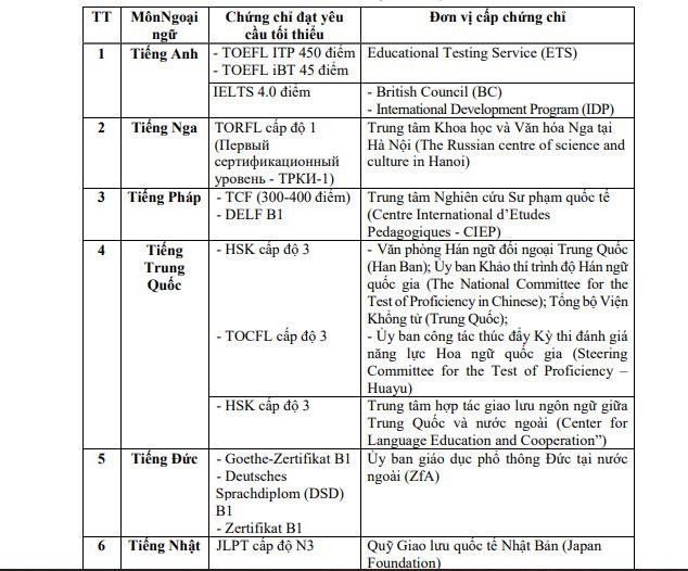 Chi tiết mức điểm tối thiểu của các chứng chỉ ngoại ngữ hợp lệ. Ảnh: Bộ Giáo dục và Đào tạo