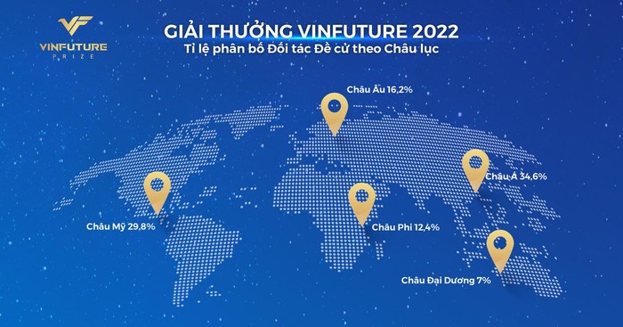 Tỉ lệ phân bố Đối tác Đề cử theo Châu lục của Giải thưởng VinFuture 2022