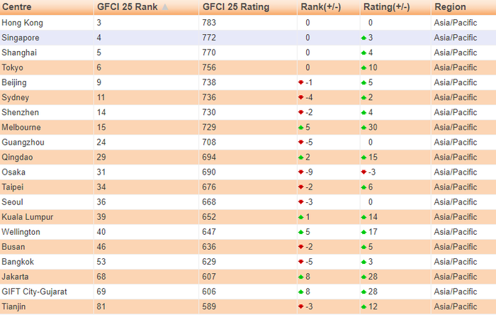 Hong Kong &amp; Singapore giữ vị trí top đầu trong số các Trung tâm tài chính của khu vực Asia/Pacific (theo GFCI)