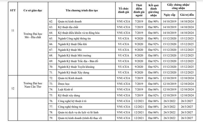 Danh sách các chương trình đào tạo được kiểm định. Nguồn: Bộ Giáo dục và Đào tạo.