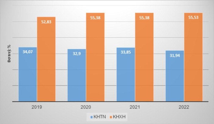 Tỉ lệ thí sinh lựa chọn bài thi Khoa học xã hội liên tiếp áp đảo trong 4 năm qua. Biểu đồ: Doãn Nhàn (Số liệu theo thống kê của Bộ Giáo dục và Đào tạo)