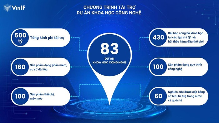 Tính đến nay, Quỹ VINIF đã hỗ trợ gần 500 tỷ đồng, cùng các nhà khoa học xuất sắc kiến tạo nên thành công của 83 dự án Khoa học Công nghệ.