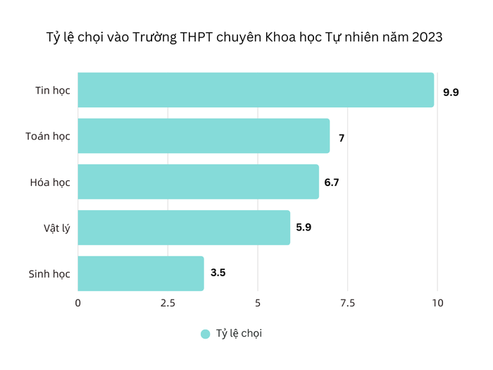 Tỷ lệ chọi vào các các lớp của Trường Trung học phổ thông chuyên Khoa học Tự nhiên năm 2023. Đồ hoạ: Trịnh Trang