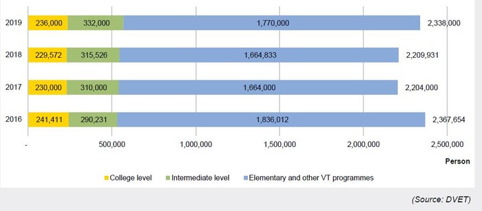 Số liệu từ báo cáo của Tổng Cục giáo dục nghề nghiệp