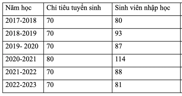 Chỉ tiêu tuyển sinh và số lượng sinh viên nhập học ngành Công tác xã hội, Trường Đại học Khoa học xã hội và Nhân văn, Đại học Quốc gia Thành phố Hồ Chí Minh những năm gần đây. Ảnh: Khoa Công tác xã hội cung cấp