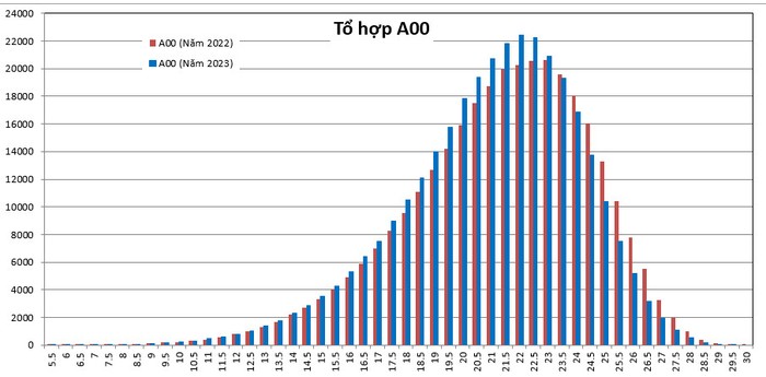 So sánh phổ điểm tổ hợp A00 năm 2023 và 2022. Ảnh: Trường Đại học Bách khoa, Đại học Đà Nẵng