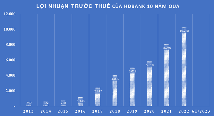 Mức tăng trưởng liên tục của HDBank có được nhờ ngân hàng đã và đang đi con đường đúng hướng: Tập trung cho vay nông nghiệp, nông thôn.