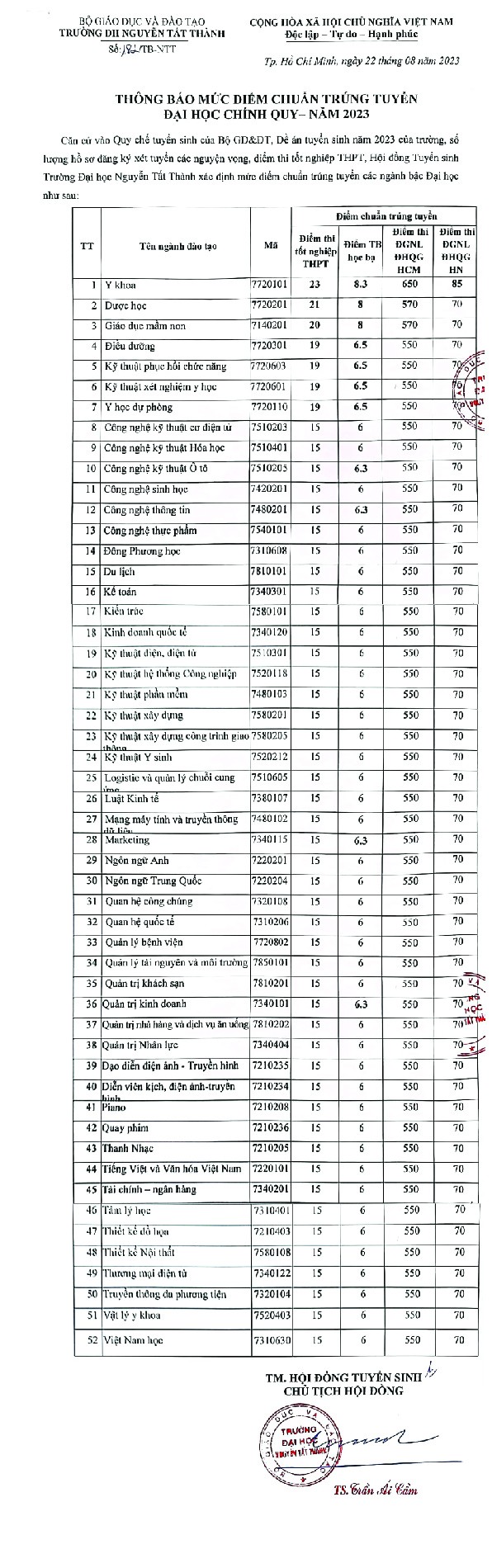 Trường Đại học Nguyễn Tất Thành công bố điểm chuẩn trúng tuyển đại học chính quy năm 2023.