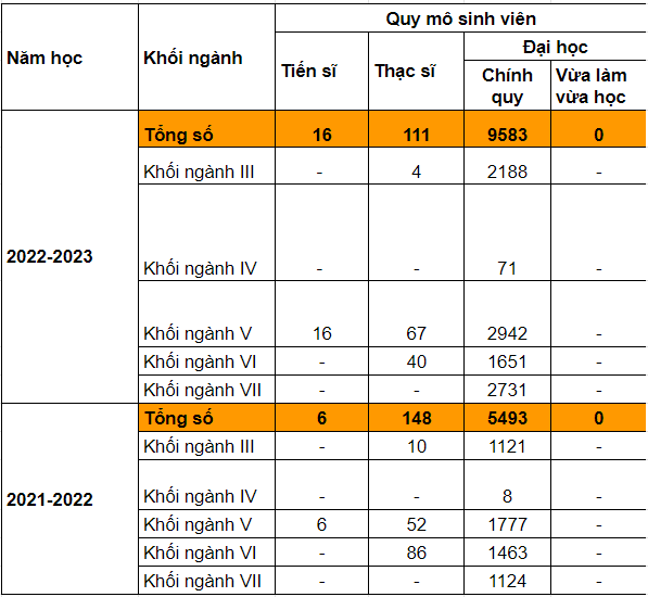 Quy mô đào tạo sinh viên qua từng năm của Trường Đại học Phenikaa. Bảng: Thảo Ly, số liệu theo báo cáo ba công khai của Trường.