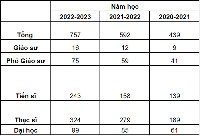 Số giảng viên thay đổi theo từng năm học của trường Đại học Phenikaa. Bảng: Thảo Ly, số liệu theo báo cáo ba công khai của Trường.