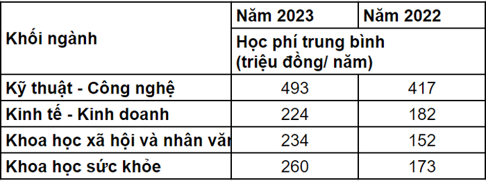 Học phí của Trường Đại học Phenikaa trong 02 năm. Bảng: Thảo Ly, số liệu theo Đề án tuyển sinh của Trường.