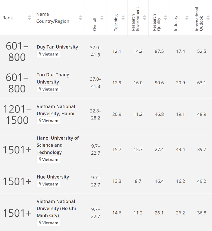 Vị trí xếp hạng của 6 cơ sở giáo dục đại học Việt Nam được xếp hạng trong THE WUR 2024