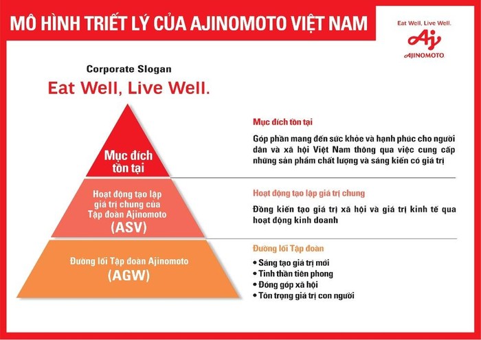 Mô hình triết lý Công ty Ajinomoto Việt Nam