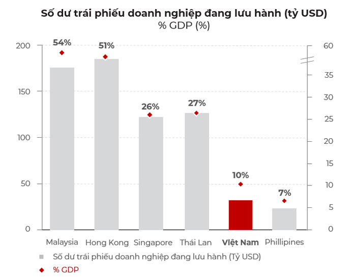 Thị trường trái phiếu doanh nghiệp của Việt Nam chỉ chiếm khoảng 18% của GDP, so với các nước trong khu vực thì còn rất thấp.