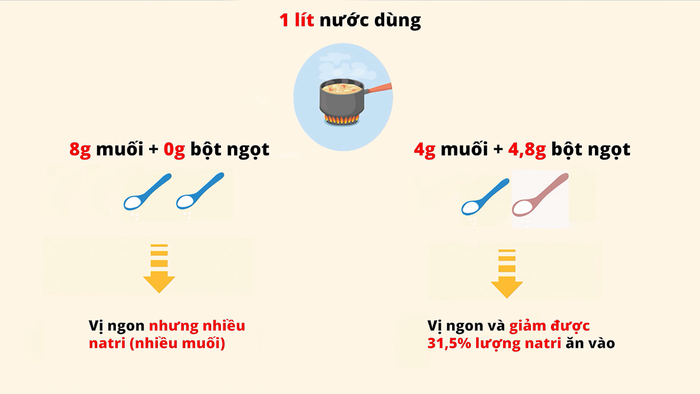 Bột ngọt còn được khuyến nghị sử dụng trong chế độ ăn giảm muối.