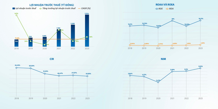 Các chỉ tiêu hiệu quả hoạt động của Nam A Bank trong năm 2023.