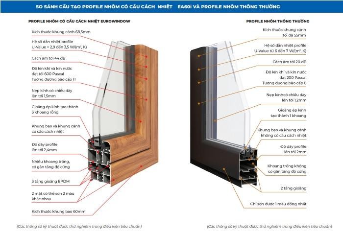 Cấu tạo profile nhôm có cầu cách nhiệt Eurowindow - Thiết kế cải tiến tạo nên tính năng đột phá.